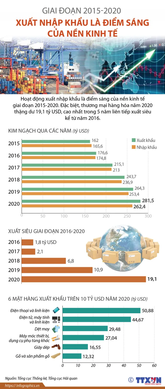 Giai đoạn 2015-2020: Xuất nhập khẩu là điểm sáng của nền kinh tế - Ảnh 1.