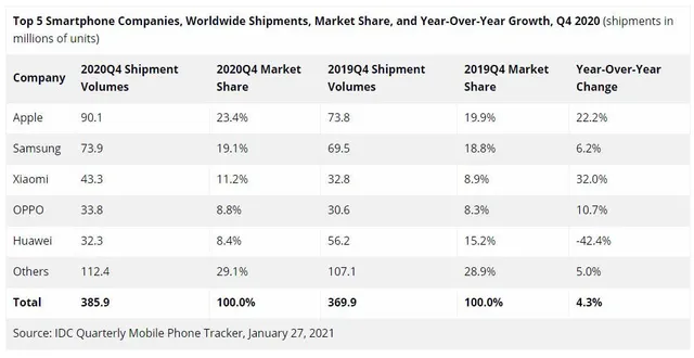 Apple cuối cùng cũng đánh bại được Samsung - Ảnh 2.