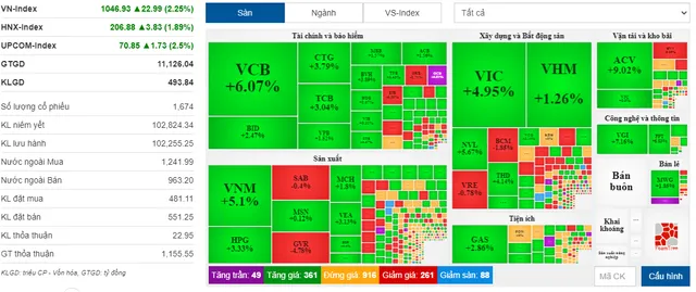 VN-Index tăng mạnh trở lại - Ảnh 1.