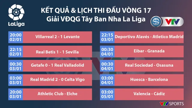 Kết quả bóng đá sáng 3/1: West Brom 0-4 Arsenal, Real Madrid 2-0 Celta Vigo... - Ảnh 5.