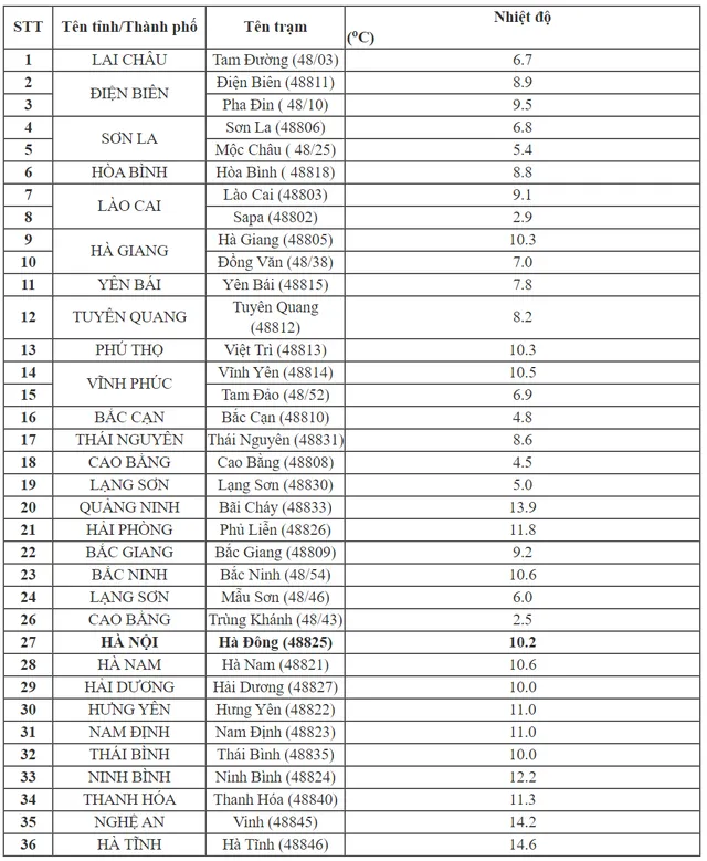 Hôm nay (3/1), Bắc Bộ tiếp tục rét, vùng núi cao có nơi dưới 6 độ C - Ảnh 1.