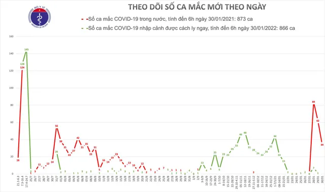 Sáng 30/1, có thêm 34 ca mắc COVID-19 mới trong cộng đồng - Ảnh 1.