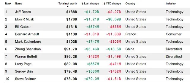 Sói đơn độc Trung Quốc giàu hơn Warren Buffett - Ảnh 1.