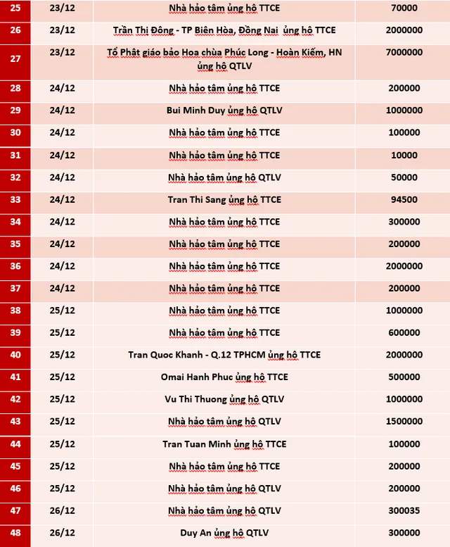 Quỹ Tấm lòng Việt: Danh sách ủng hộ tuần 3 và 4 tháng 12/2020 - Ảnh 2.