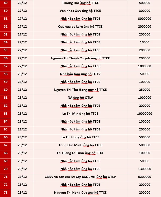 Quỹ Tấm lòng Việt: Danh sách ủng hộ tuần 3 và 4 tháng 12/2020 - Ảnh 3.