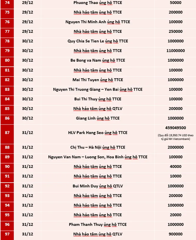 Quỹ Tấm lòng Việt: Danh sách ủng hộ tuần 3 và 4 tháng 12/2020 - Ảnh 4.