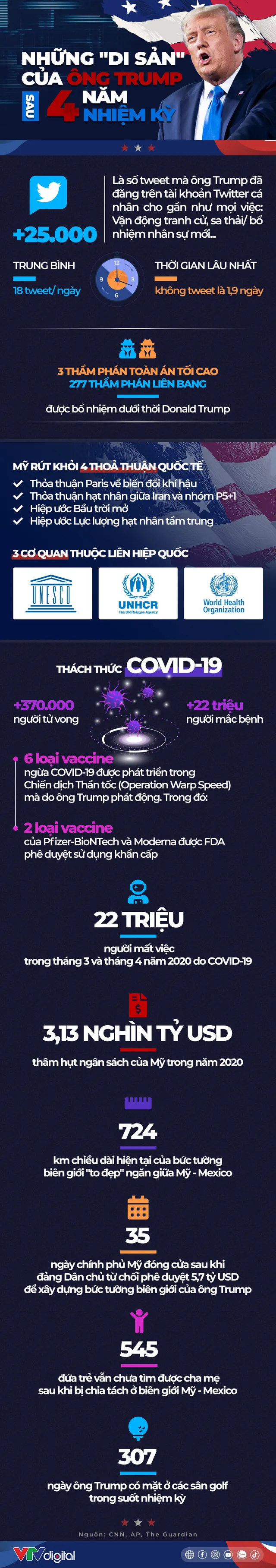 [INFOGRAPHIC] Những di sản của ông Trump sau 4 năm nhiệm kỳ - Ảnh 1.