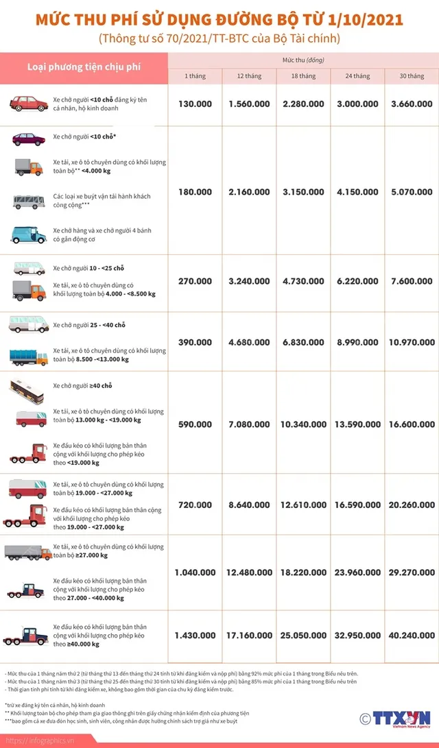 Mức thu phí sử dụng đường bộ từ 1/10/2021 - Ảnh 1.