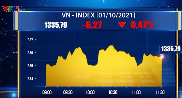 Nhóm chứng khoán, ngân hàng đỏ lửa, VN-Index giảm hơn 6 điểm - Ảnh 1.