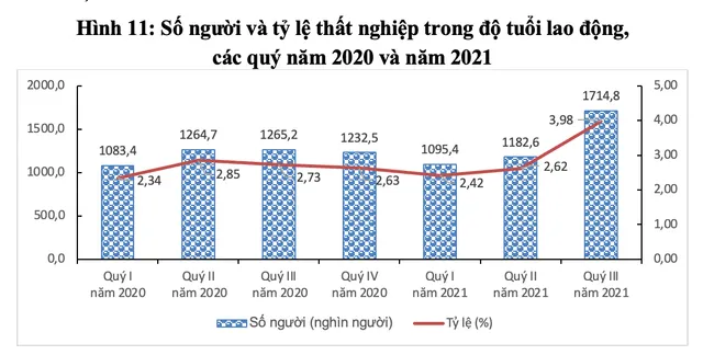 Gần 30 triệu người bị mất việc, giãn việc, giảm thu nhập… vì COVID-19 - Ảnh 3. Gần 30 triệu người bị mất việc, giãn việc, giảm thu nhập… vì COVID-19 - Ảnh 3.