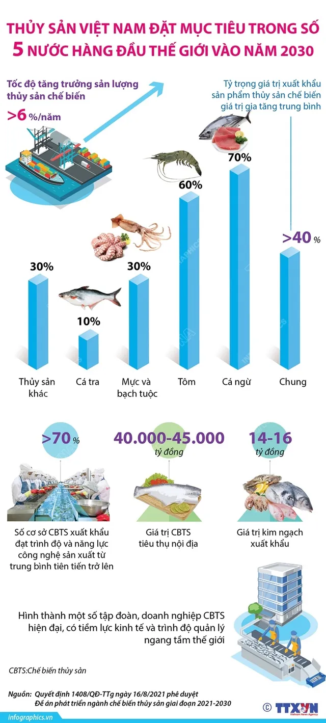 [INFOGRAPHIC] Thủy sản Việt Nam đặt mục tiêu trong số 5 nước hàng đầu thế giới vào năm 2030 - Ảnh 1.