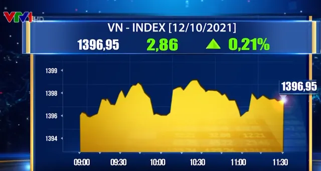 VN-Index tăng áp sát mốc 1.397 điểm - Ảnh 1.