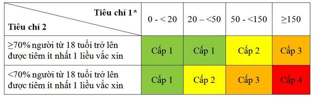 Các tiêu chí đánh giá cấp độ dịch và các biện pháp chuyên môn ứng phó - Ảnh 2.