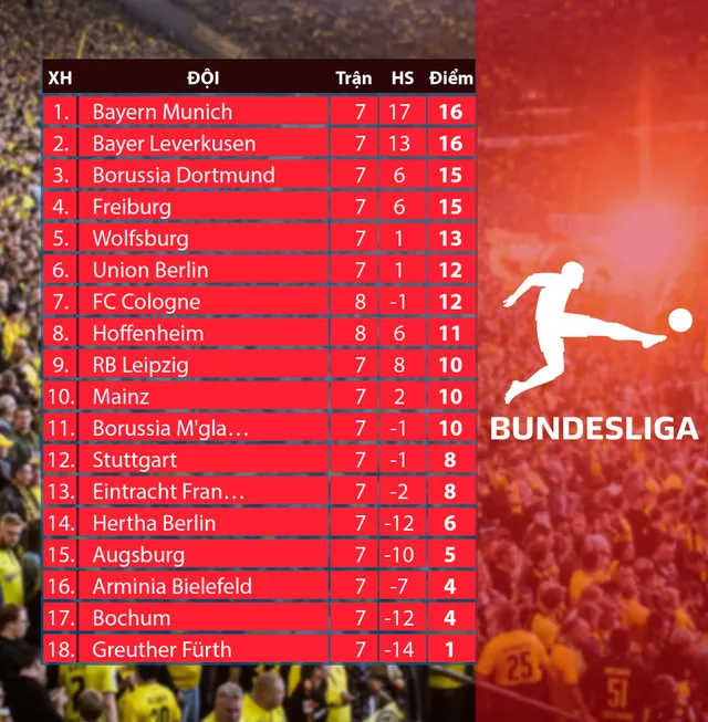 Cập nhật Lịch thi đấu, kết quả, BXH các giải bóng đá VĐQG châu Âu: Bundesliga, Ngoại hạng Anh, Serie A, La Liga - Ảnh 4. Cập nhật Lịch thi đấu, kết quả, BXH các giải bóng đá VĐQG châu Âu: Bundesliga, Ngoại hạng Anh, Serie A, La Liga - Ảnh 4.