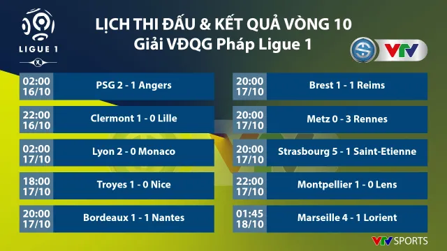 CẬP NHẬT Lịch thi đấu, Kết quả, BXH các giải bóng đá VĐQG châu Âu: Ngoại hạng Anh, Bundesliga, Serie A, La Liga, Ligue I - Ảnh 9.