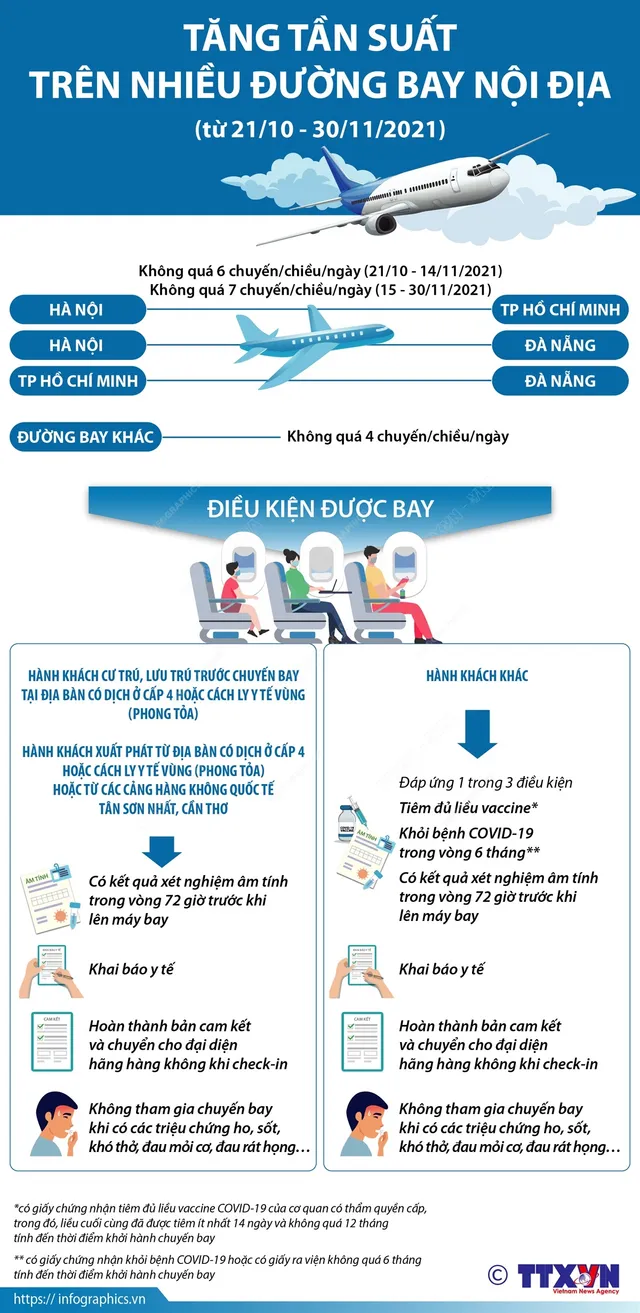 [INFOGRAPHIC] Tăng tần suất trên nhiều đường bay nội địa (từ 21/10-30/11/2021) - Ảnh 1.