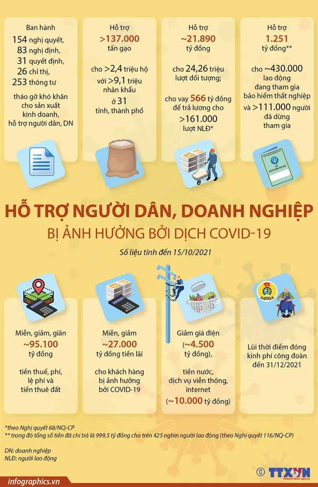 [INFOGRAPHIC] Hỗ trợ người dân, doanh nghiệp bị ảnh hưởng bởi dịch COVID-19 - Ảnh 1.