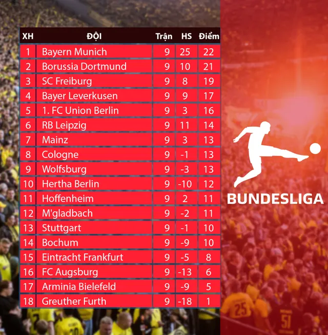 CẬP NHẬT Lịch thi đấu, Kết quả, BXH các giải bóng đá VĐQG châu Âu: Ngoại hạng Anh, Bundesliga, Serie A, La Liga, Ligue I - Ảnh 10. CẬP NHẬT Lịch thi đấu, Kết quả, BXH các giải bóng đá VĐQG châu Âu: Ngoại hạng Anh, Bundesliga, Serie A, La Liga, Ligue I - Ảnh 10.