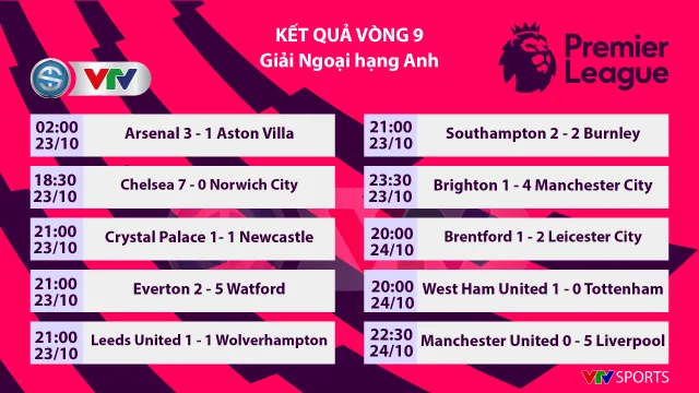 CẬP NHẬT Lịch thi đấu, Kết quả, BXH các giải bóng đá VĐQG châu Âu: Ngoại hạng Anh, Bundesliga, Serie A, La Liga, Ligue I - Ảnh 1. CẬP NHẬT Lịch thi đấu, Kết quả, BXH các giải bóng đá VĐQG châu Âu: Ngoại hạng Anh, Bundesliga, Serie A, La Liga, Ligue I - Ảnh 1.