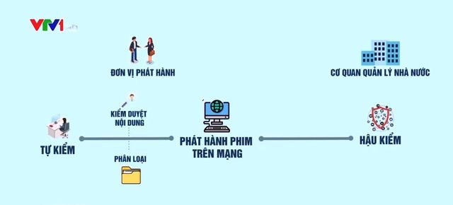 Phim phát hành trên mạng: Tiền kiểm hay hậu kiểm? - Ảnh 2.