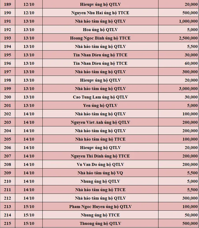 Quỹ Tấm lòng Việt: Danh sách ủng hộ từ ngày 1 - 15/10/2021 - Ảnh 8.