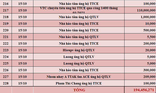 Quỹ Tấm lòng Việt: Danh sách ủng hộ từ ngày 1 - 15/10/2021 - Ảnh 9.