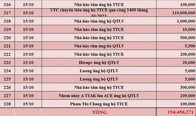 Quỹ Tấm lòng Việt: Danh sách ủng hộ từ ngày 1 - 15/10/2021 - Ảnh 9.