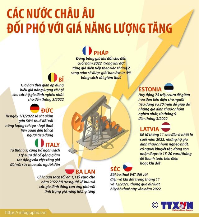 [INFOGRAPHIC] Các nước châu Âu đối phó với giá năng lượng tăng - Ảnh 1.