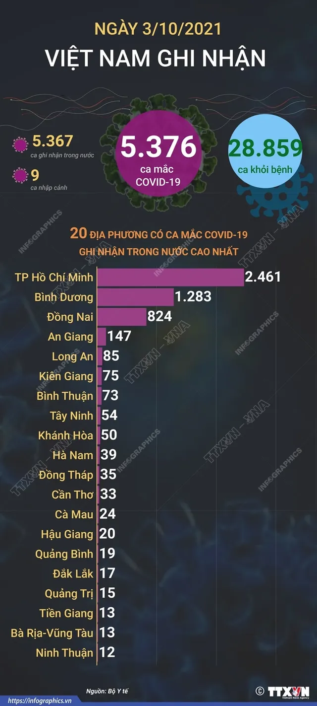 Ngày 3/10, ghi nhận thêm 5.376 ca nhiễm COVID-19 mới tại 39 tỉnh, thành phố - Ảnh 1.