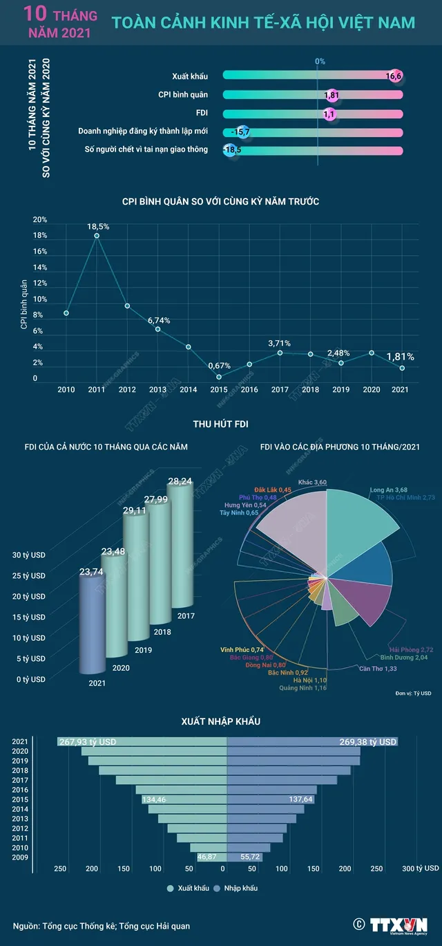 [INFOGRAPHIC] Toàn cảnh kinh tế - xã hội Việt Nam 10 tháng năm 2021 - Ảnh 1.