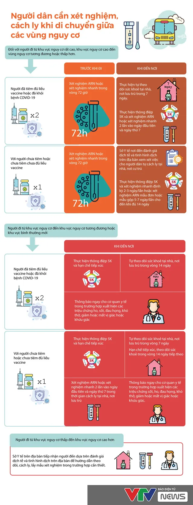 [Infographic] Người dân cần làm gì khi di chuyển giữa các vùng nguy cơ? - Ảnh 1.