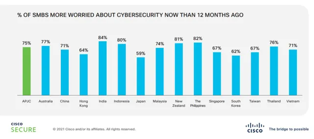 88% doanh nghiệp vừa và nhỏ Việt Nam bị tấn công mạng mất thông tin khách hàng - Ảnh 1.