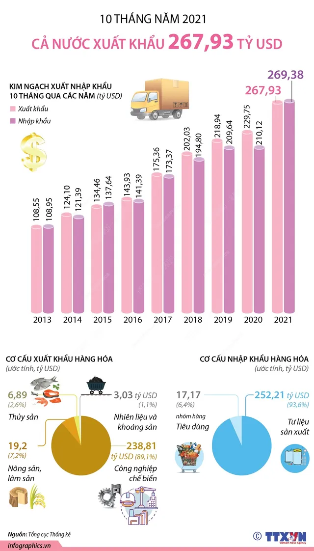 10 tháng năm 2021, cả nước xuất khẩu 267,93 tỷ USD - Ảnh 1.