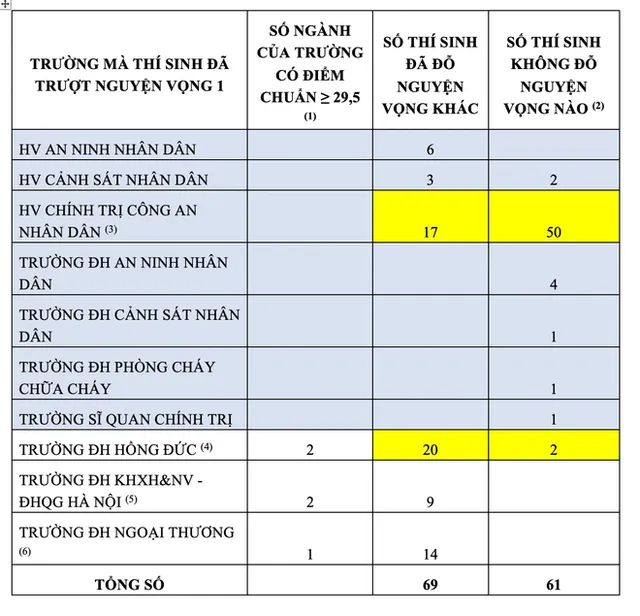 Vì sao điểm cao vẫn trượt đại học, nhiều sinh viên ra trường lại thất nghiệp? - Ảnh 1. Vì sao điểm cao vẫn trượt đại học, nhiều sinh viên ra trường lại thất nghiệp? - Ảnh 1.