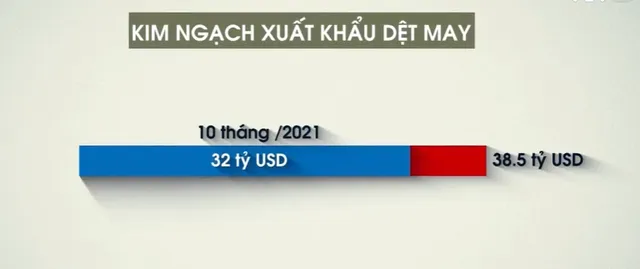 Dệt may hướng đến bền vững chuỗi cung ứng cho mục tiêu 43 tỷ USD - Ảnh 1.