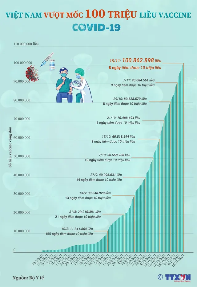 [Infographic] Việt Nam vượt 100 triệu liều vaccine COVID-19 - Ảnh 1.