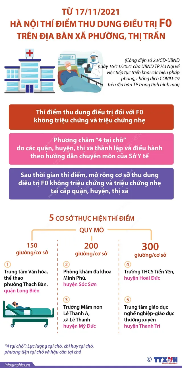 Từ 17/11, Hà Nội thí điểm điều trị F0 theo “4 tại chỗ” tại 5 quận, huyện - Ảnh 1.