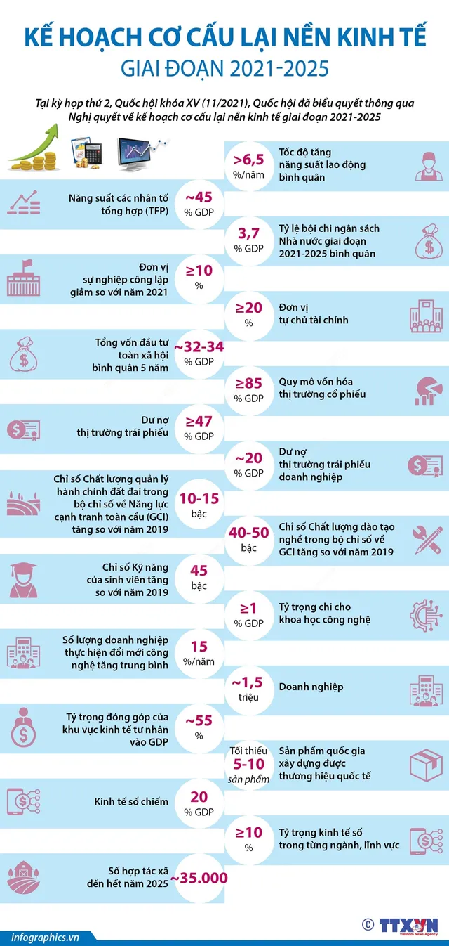 [INFOGRAPHIC] Kế hoạch cơ cấu lại nền kinh tế giai đoạn 2021-2025 - Ảnh 1.