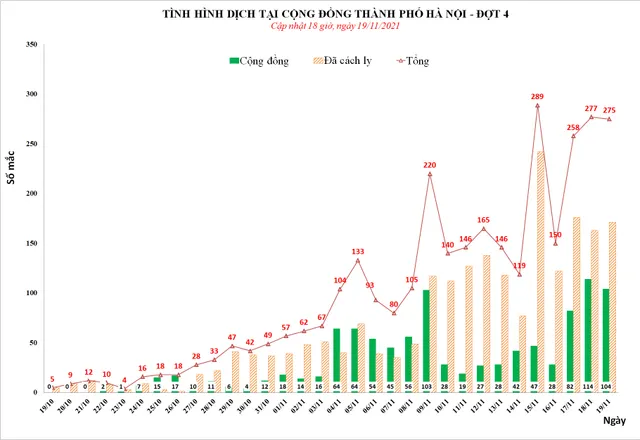 Hà Nội thêm 275 ca mắc COVID-19 mới, trong đó có 104 ca cộng đồng - Ảnh 1.