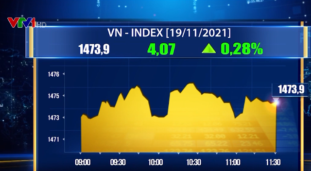 Cổ phiếu ngân hàng tăng trở lại, VN-Index vượt 1.473 điểm - Ảnh 1.