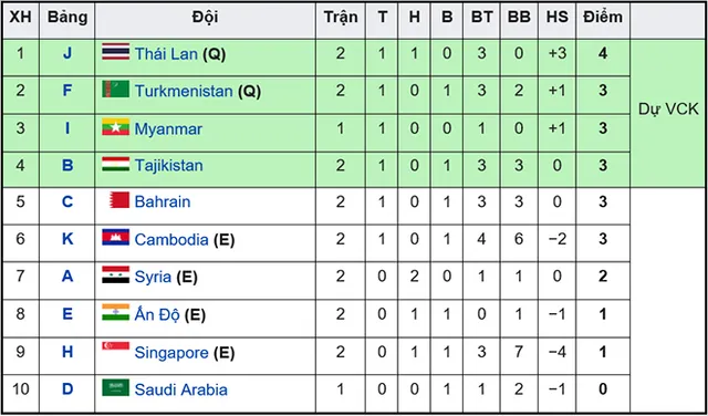 U23 Việt Nam giành vé dự VCK U23 châu Á 2022 trong trường hợp nào? - Ảnh 2.