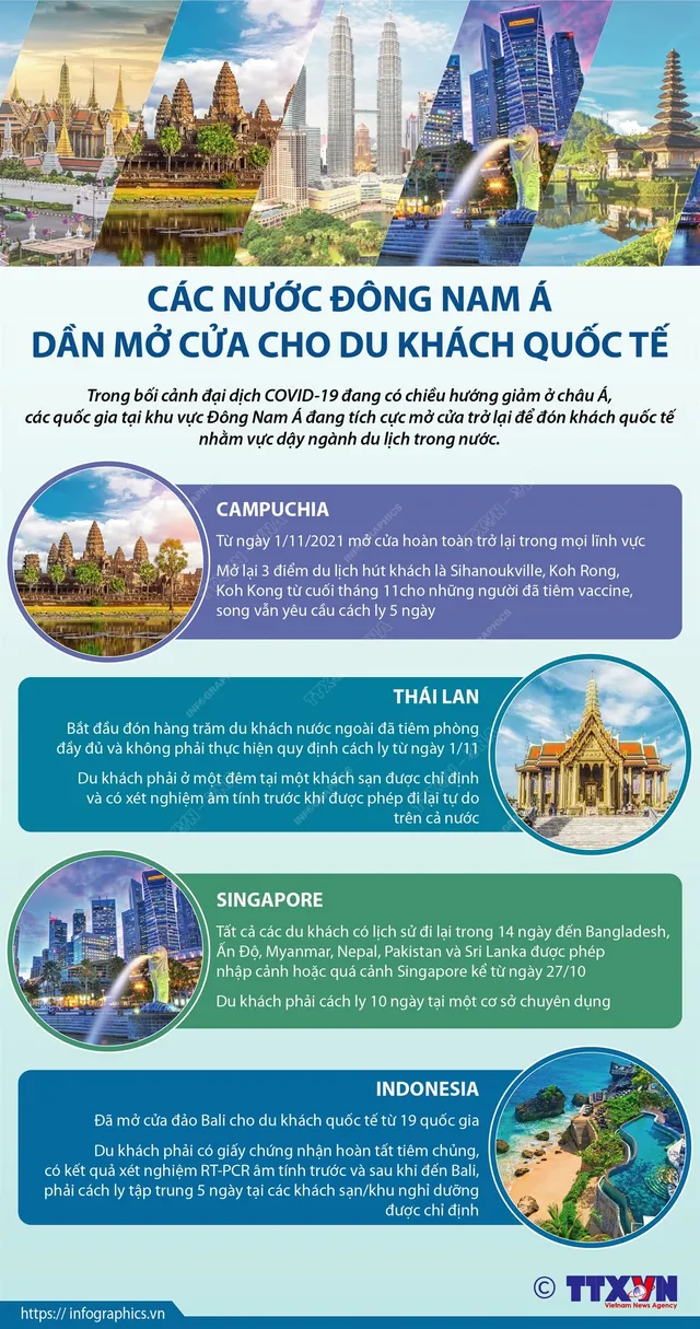 [INFOGRAPHIC] Các nước Đông Nam Á dần mở cửa cho du khách quốc tế - Ảnh 1.