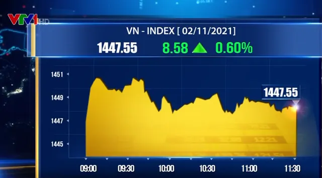 VN-Index áp sát mốc 1.450 điểm - Ảnh 1.