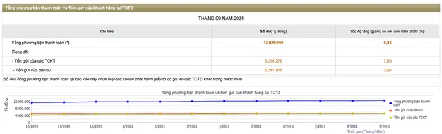 Người dân gửi gần 5,3 triệu tỷ đồng tiết kiệm - Ảnh 1.