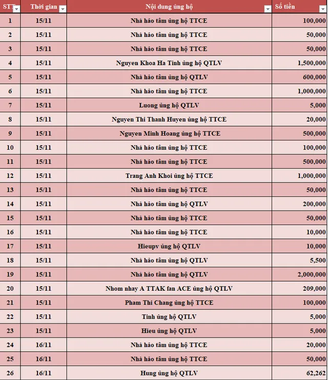 Quỹ Tấm lòng Việt: Danh sách ủng hộ tuần 3 tháng 11/2021 - Ảnh 1.