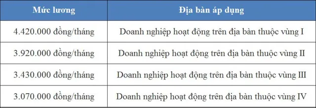 Tiền lương năm 2022 của người lao động có tăng không? - Ảnh 1.