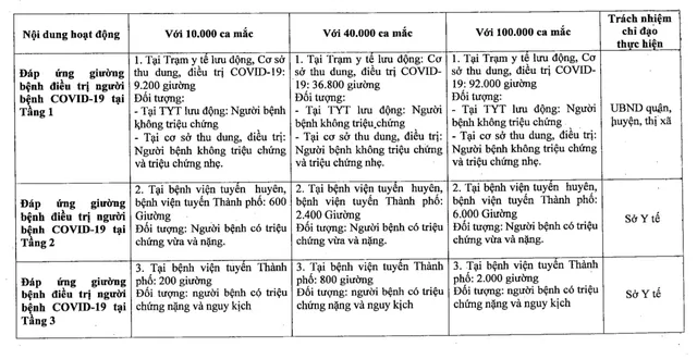 Hà Nội xây dựng phương án điều trị 100.000 ca mắc COVID-19 - Ảnh 1.