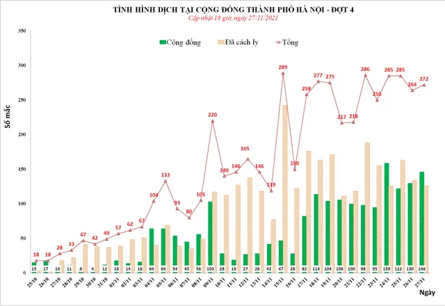 Hà Nội thêm 272 ca mắc COVID-19, trong đó có 146 ca cộng đồng - Ảnh 1.