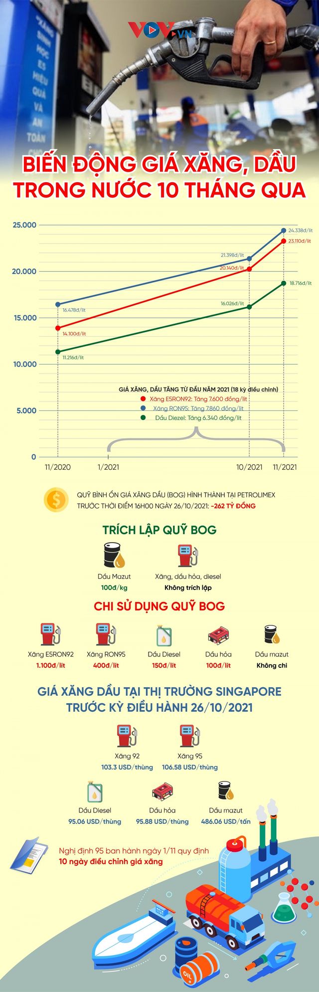 [INFOGRAPHIC] Giá xăng, dầu trong nước 10 tháng qua biến động như thế nào? - Ảnh 1.