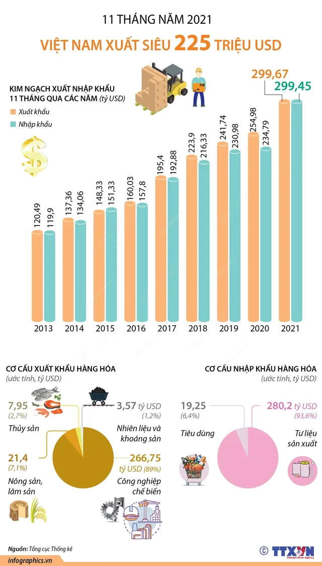 [INFOGRAPHIC] 11 tháng năm 2021, Việt Nam xuất siêu 225 triệu USD - Ảnh 1.